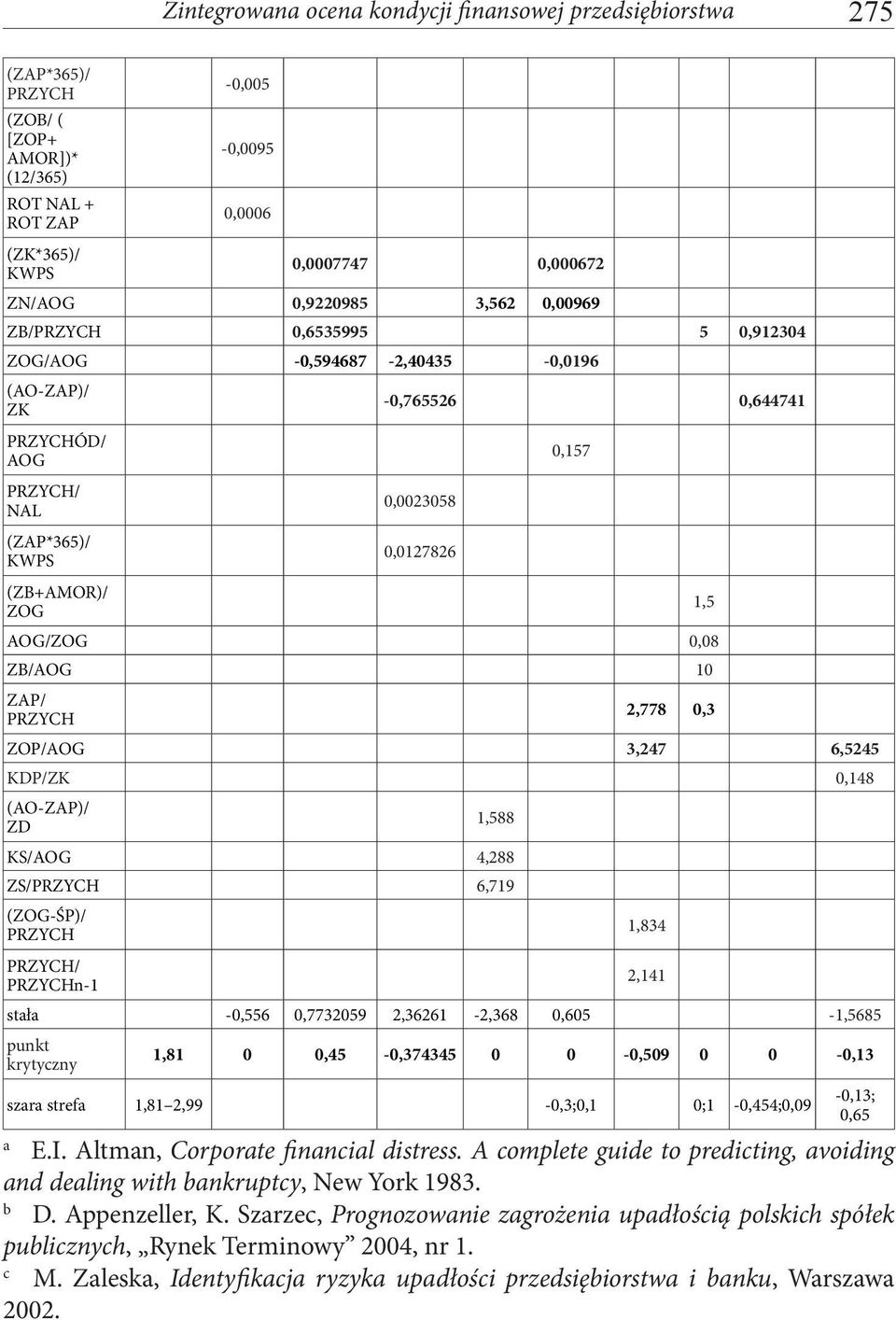 AOG/ZOG 0,08 ZB/AOG 10 ZAP/ PRZYCH 1,5 2,778 0,3 ZOP/AOG 3,247 6,5245 KDP/ZK 0,148 (AO-ZAP)/ ZD 1,588 KS/AOG 4,288 ZS/PRZYCH 6,719 (ZOG-ŚP)/ PRZYCH PRZYCH/ PRZYCHn-1 stała -0,556 0,7732059
