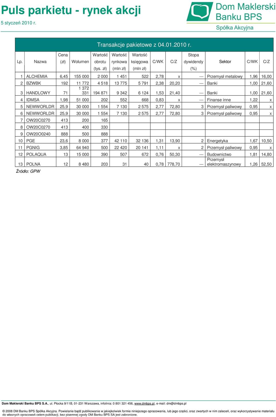 871 9 342 6 124 1,53 21,4 Banki 1, 21,6 4 IDMSA 1,98 51 22 552 668,83 x Finanse inne 1,22 x 5 NEWWORLDR 25,9 3 1 554 7 13 2 575 2,77 72,8 3 Przemysł paliwowy,95 x 6 NEWWORLDR 25,9 3 1 554 7 13 2 575