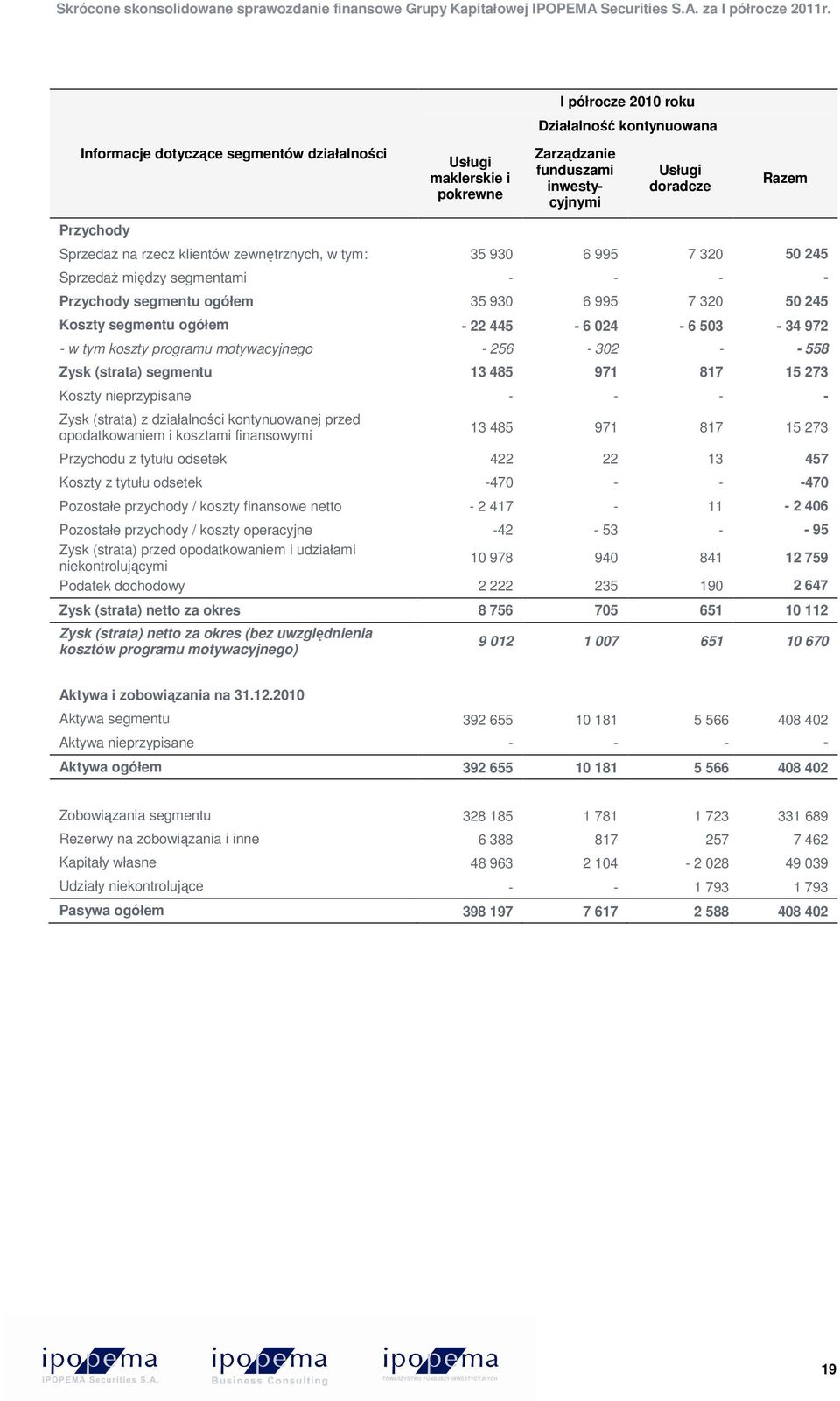 972 - w tym koszty programu motywacyjnego - 256-302 - - 558 Zysk (strata) segmentu 13 485 971 817 15 273 Koszty nieprzypisane - - - - Zysk (strata) z działalności kontynuowanej przed opodatkowaniem i
