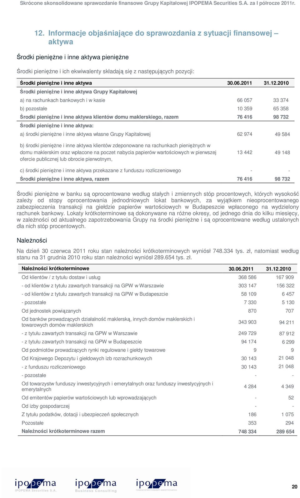2010 Środki pienięŝne i inne aktywa Grupy Kapitałowej a) na rachunkach bankowych i w kasie 66 057 33 374 b) pozostałe 10 359 65 358 Środki pienięŝne i inne aktywa klientów domu maklerskiego, razem 76