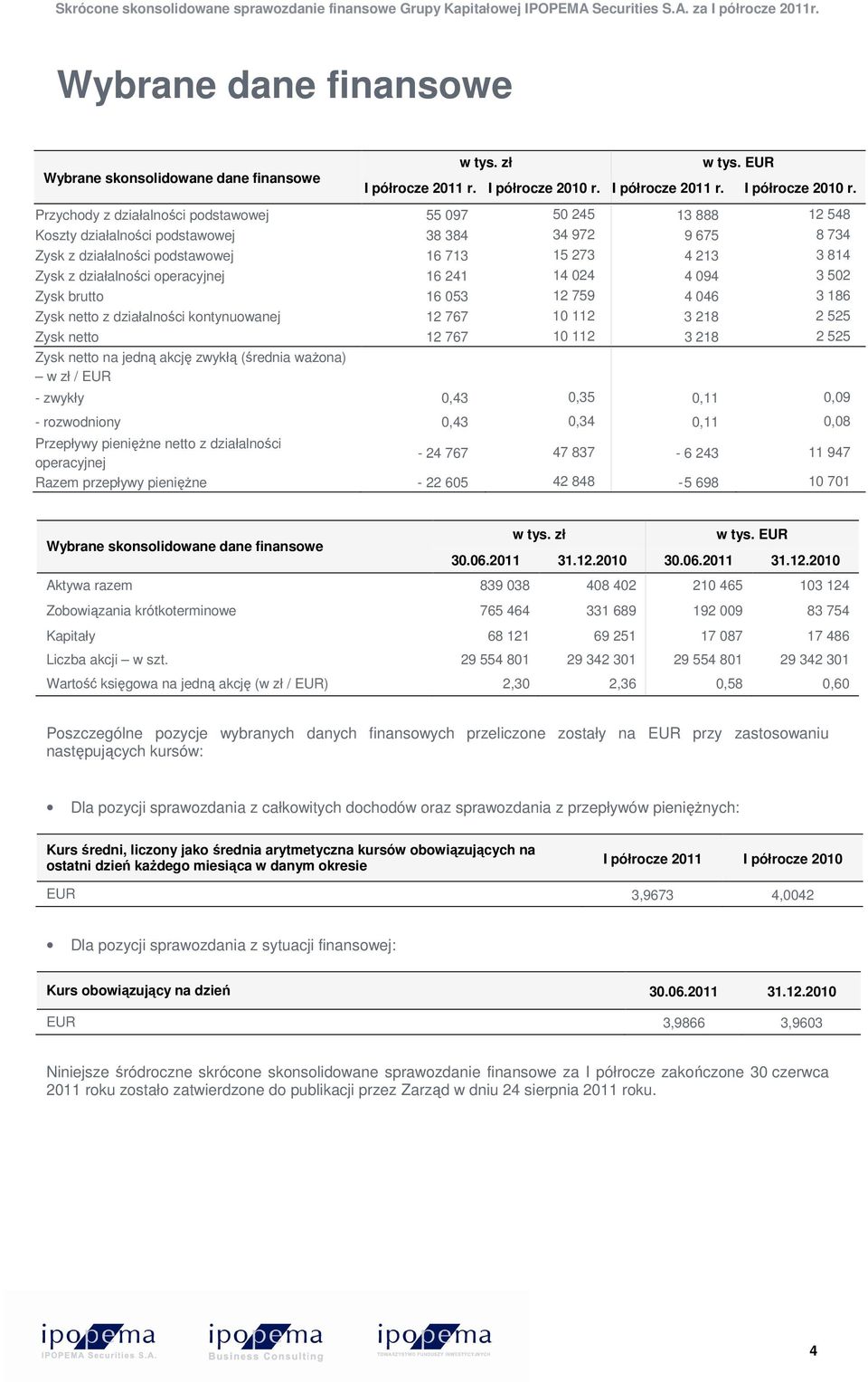 Przychody z działalności podstawowej 55 097 50 245 13 888 12 548 Koszty działalności podstawowej 38 384 34 972 9 675 8 734 Zysk z działalności podstawowej 16 713 15 273 4 213 3 814 Zysk z