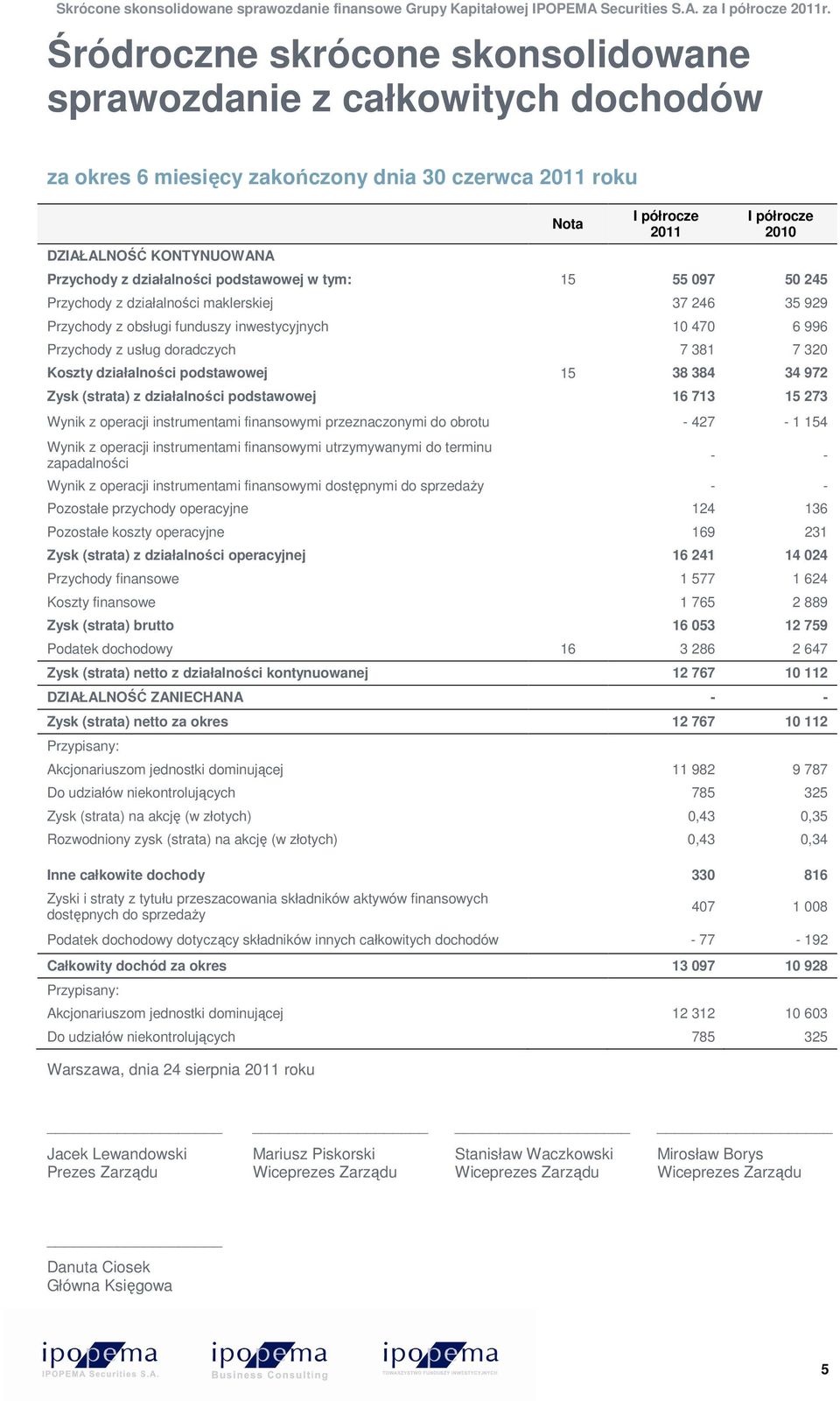 Koszty działalności podstawowej 15 38 384 34 972 Zysk (strata) z działalności podstawowej 16 713 15 273 Wynik z operacji instrumentami finansowymi przeznaczonymi do obrotu - 427-1 154 Wynik z