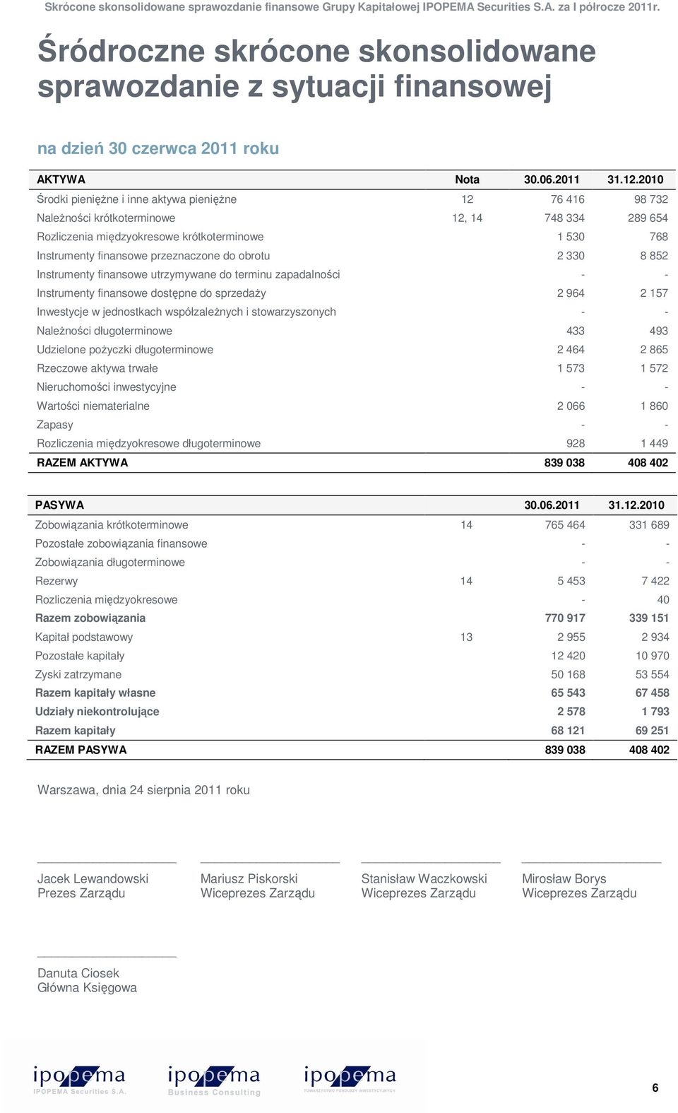 przeznaczone do obrotu 2 330 8 852 Instrumenty finansowe utrzymywane do terminu zapadalności - - Instrumenty finansowe dostępne do sprzedaŝy 2 964 2 157 Inwestycje w jednostkach współzaleŝnych i