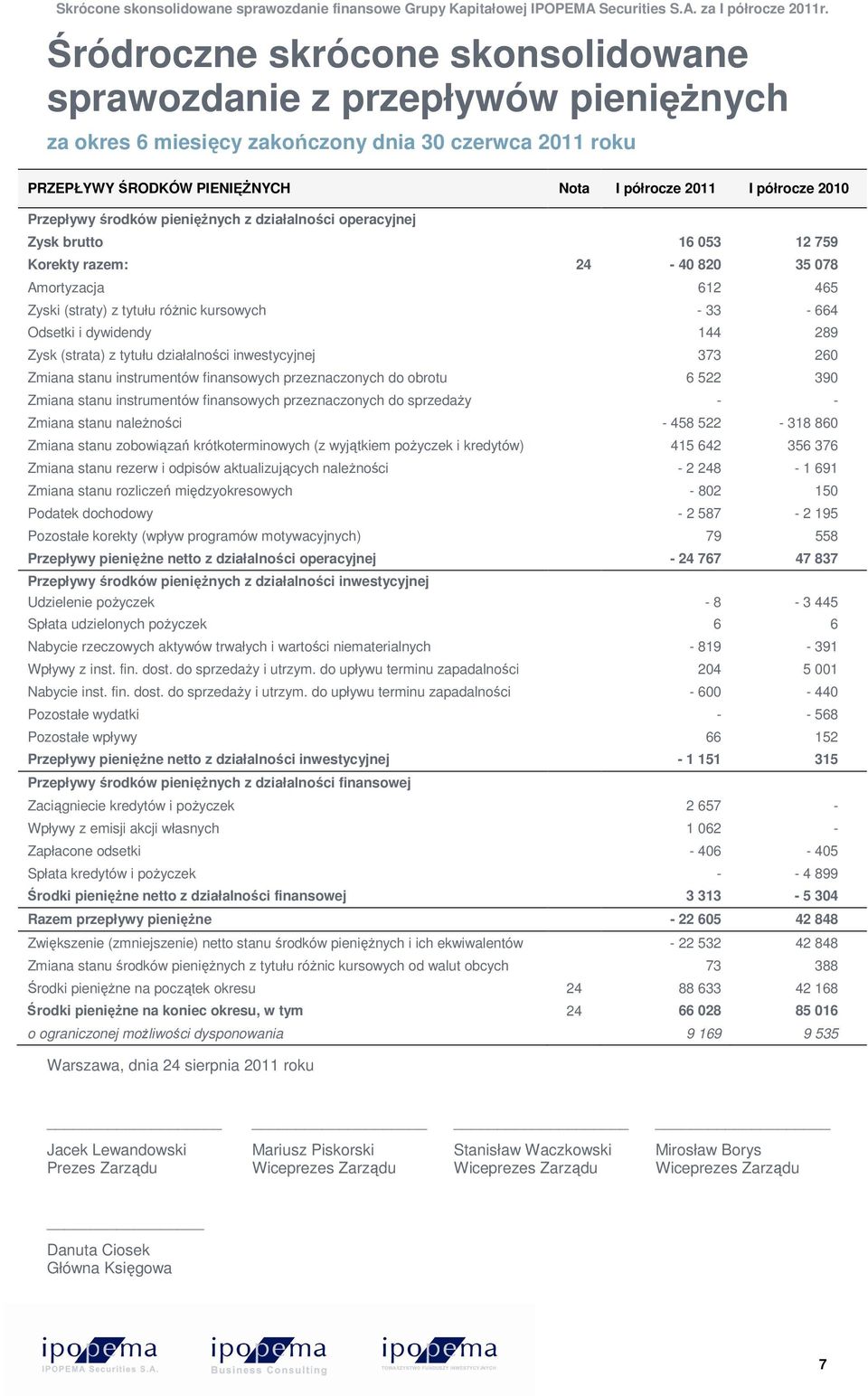 dywidendy 144 289 Zysk (strata) z tytułu działalności inwestycyjnej 373 260 Zmiana stanu instrumentów finansowych przeznaczonych do obrotu 6 522 390 Zmiana stanu instrumentów finansowych