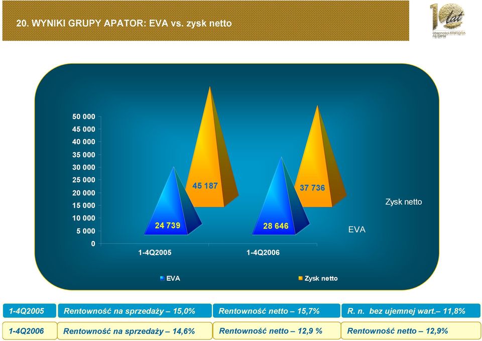 10 000 5 000 24 739 28 646 EVA 0 1-4Q2005 1-4Q2006 EVA Zysk netto 1-4Q2005 Rentowność na