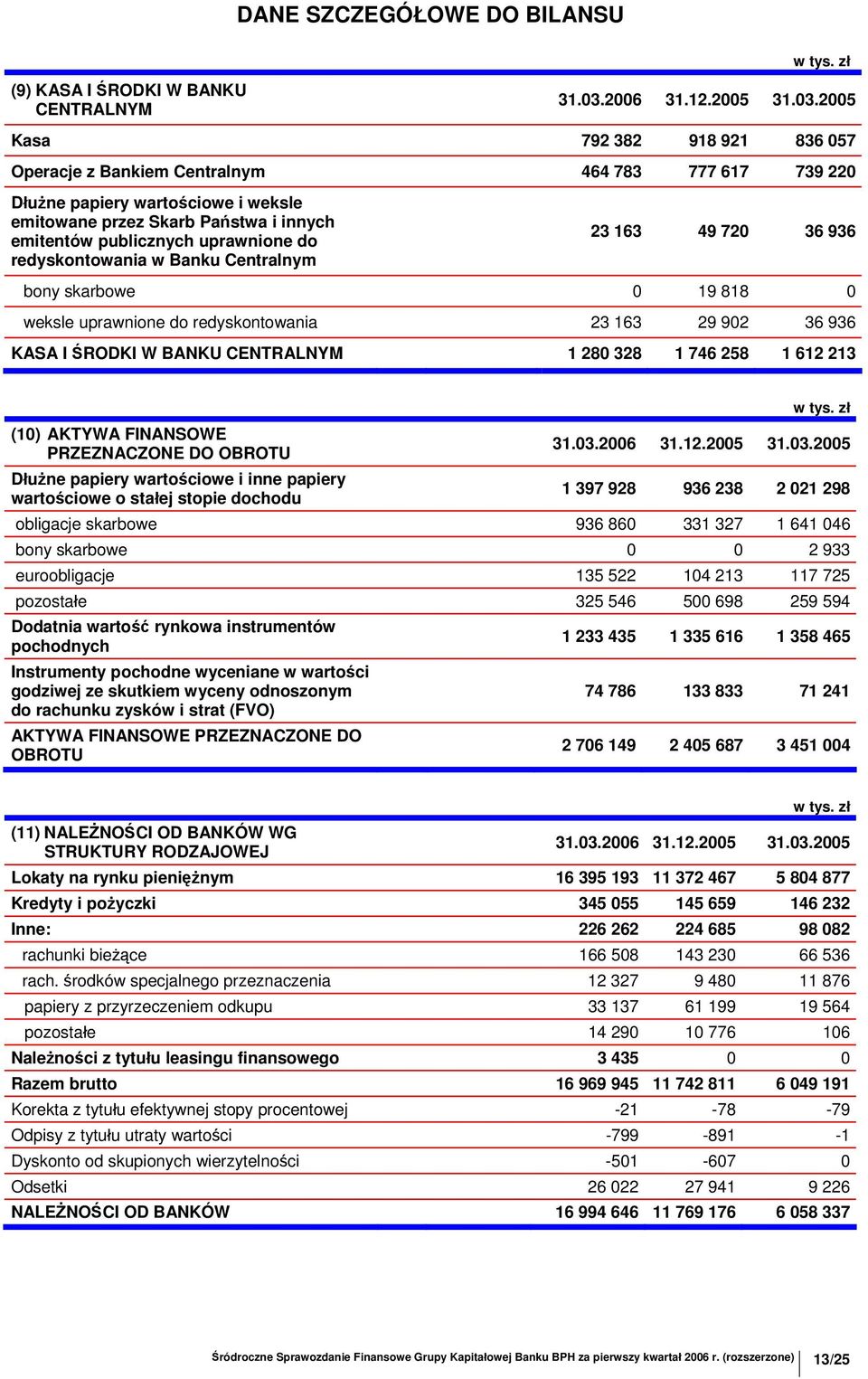 2005 Kasa 792 382 918 921 836 057 Operacje z Bankiem Centralnym 464 783 777 617 739 220 Dłużne papiery wartościowe i weksle emitowane przez Skarb Państwa i innych emitentów publicznych uprawnione do