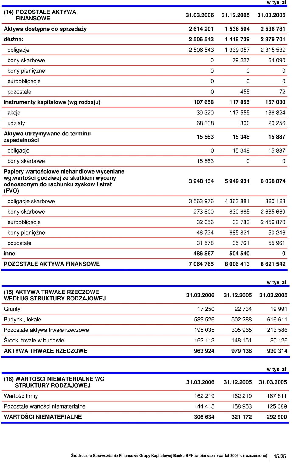 2005 Aktywa dostępne do sprzedaży 2 614 201 1 536 594 2 536 781 dłużne: 2 506 543 1 418 739 2 379 701 obligacje 2 506 543 1 339 057 2 315 539 bony skarbowe 0 79 227 64 090 bony pieniężne 0 0 0