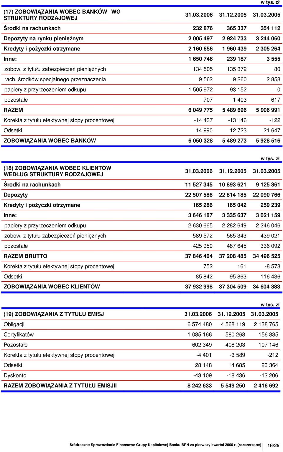 2005 Środki na rachunkach 232 876 365 337 354 112 Depozyty na rynku pieniężnym 2 005 497 2 924 733 3 244 060 Kredyty i pożyczki otrzymane 2 160 656 1 960 439 2 305 264 Inne: 1 650 746 239 187 3 555