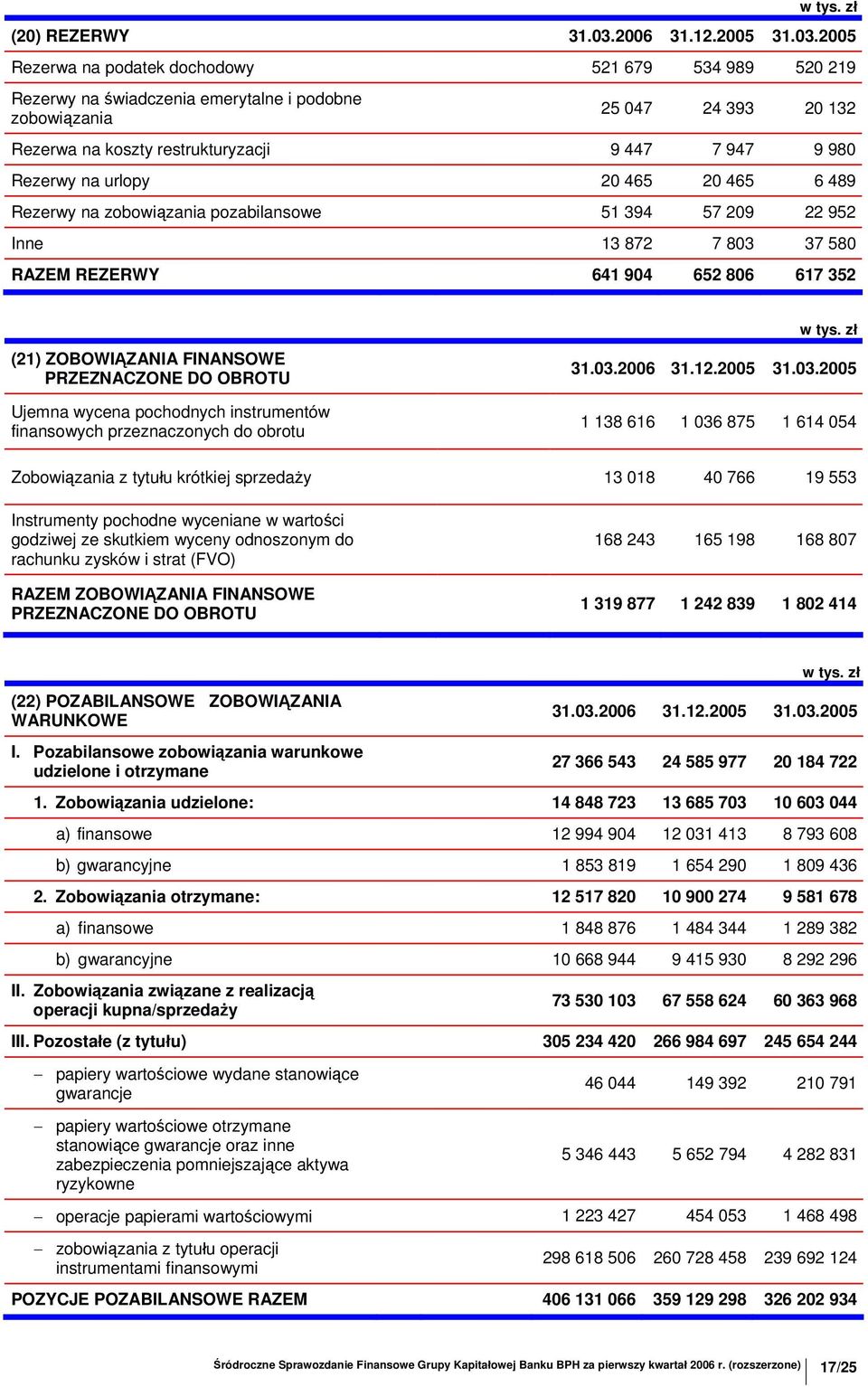 2005 Rezerwa na podatek dochodowy 521 679 534 989 520 219 Rezerwy na świadczenia emerytalne i podobne zobowiązania 25 047 24 393 20 132 Rezerwa na koszty restrukturyzacji 9 447 7 947 9 980 Rezerwy na