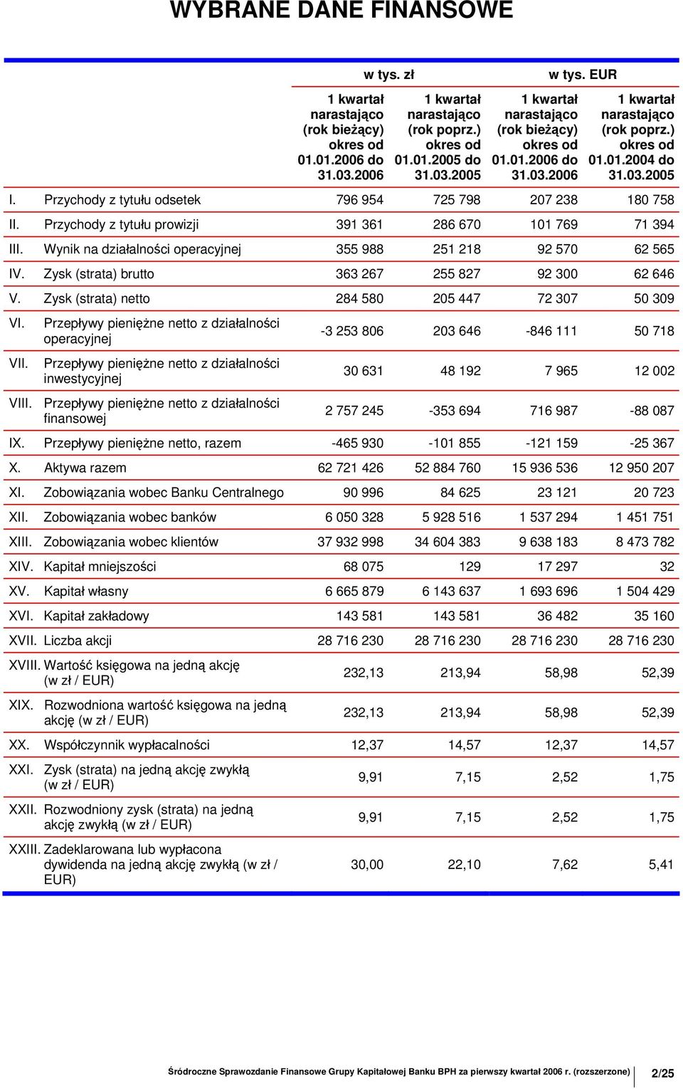 Przychody z tytułu prowizji 391 361 286 670 101 769 71 394 III. Wynik na działalności operacyjnej 355 988 251 218 92 570 62 565 IV. Zysk (strata) brutto 363 267 255 827 92 300 62 646 V.