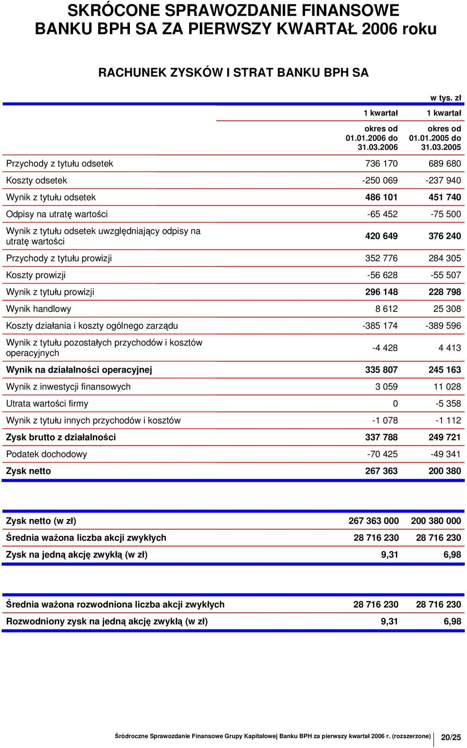 2005 Przychody z tytułu odsetek 736 170 689 680 Koszty odsetek -250 069-237 940 Wynik z tytułu odsetek 486 101 451 740 Odpisy na utratę wartości -65 452-75 500 Wynik z tytułu odsetek uwzględniający