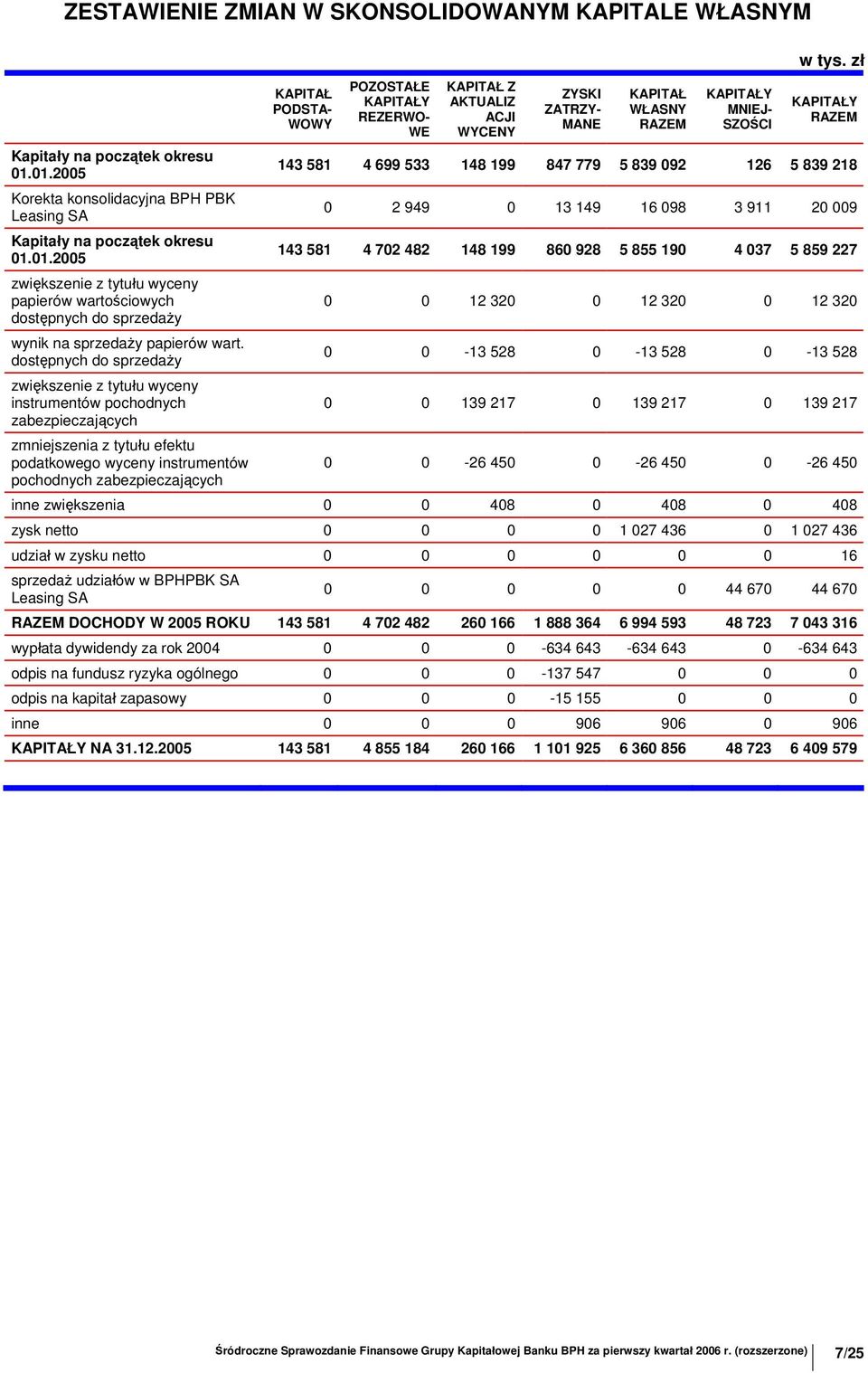 WOWY POZOSTAŁE KAPITAŁY REZERWO- WE KAPITAŁ Z AKTUALIZ ACJI WYCENY ZYSKI ZATRZY- MANE KAPITAŁ WŁASNY RAZEM KAPITAŁY MNIEJ- SZOŚCI KAPITAŁY RAZEM 143 581 4 699 533 148 199 847 779 5 839 092 126 5 839