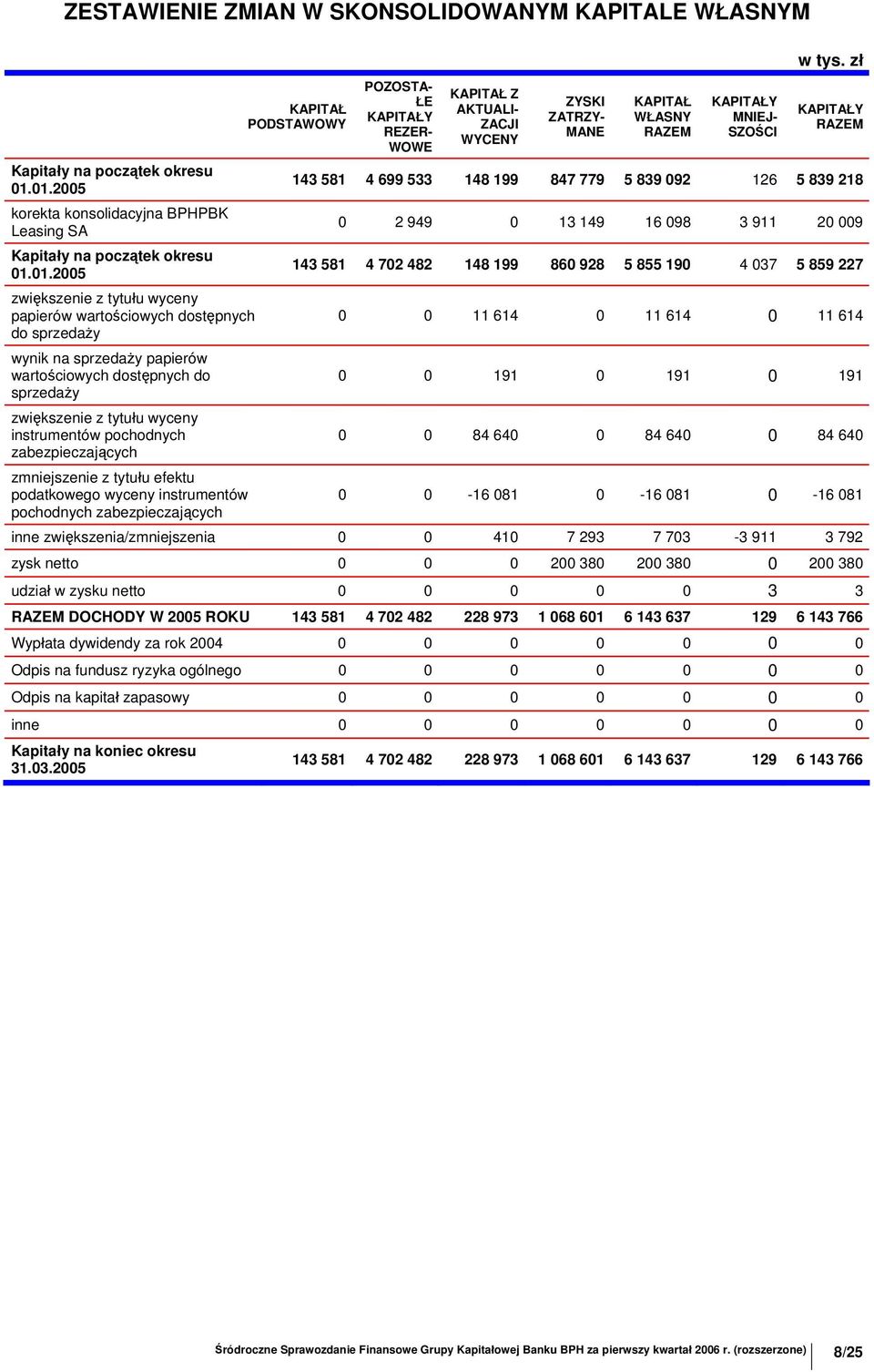 wartościowych dostępnych do sprzedaży zwiększenie z tytułu wyceny instrumentów pochodnych zabezpieczających zmniejszenie z tytułu efektu podatkowego wyceny instrumentów pochodnych zabezpieczających