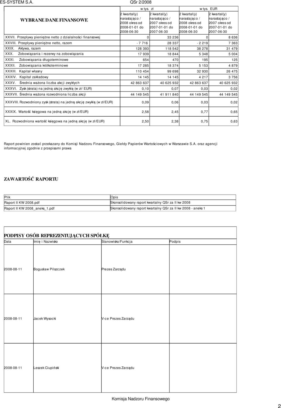 EUR 2 kwartał(y) narastając / 2007 kres d 2007-01-01 d 2007-06-30 XXVII. Przepływy pieniężne nett z działalnści finanswej 0 33 236 0 8 636 XXVIII.