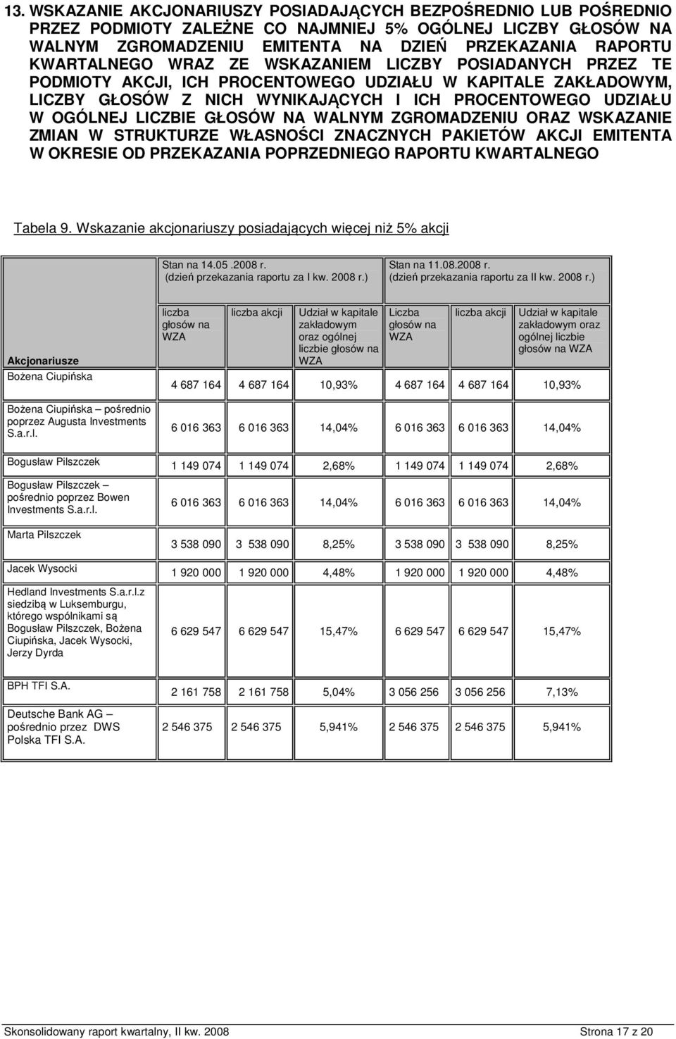 LICZBIE GŁOSÓW NA WALNYM ZGROMADZENIU ORAZ WSKAZANIE ZMIAN W STRUKTURZE WŁASNOŚCI ZNACZNYCH PAKIETÓW AKCJI EMITENTA W OKRESIE OD PRZEKAZANIA POPRZEDNIEGO RAPORTU KWARTALNEGO Tabela 9.