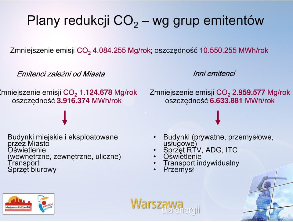 374 MWh/rok Inni emitenci Zmniejszenie emisji CO 2 2.959.577 Mg/rok oszczędność 6.633.