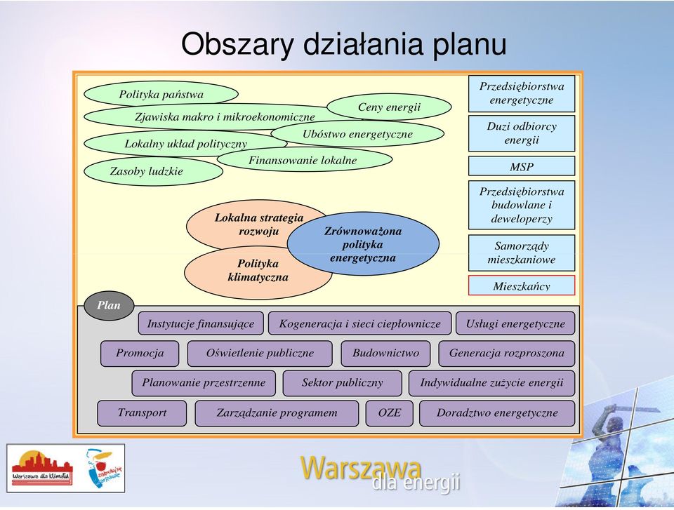 Przedsiębiorstwa energetyczne Duzi odbiorcy energii MSP Przedsiębiorstwa budowlane i deweloperzy Samorządy mieszkaniowe Mieszkańcy Usługi energetyczne Promocja