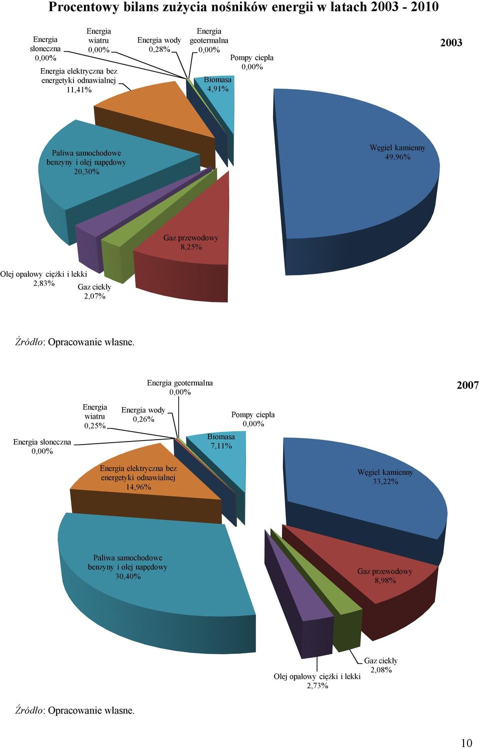 2,07% Źródło: Opracowanie własne.