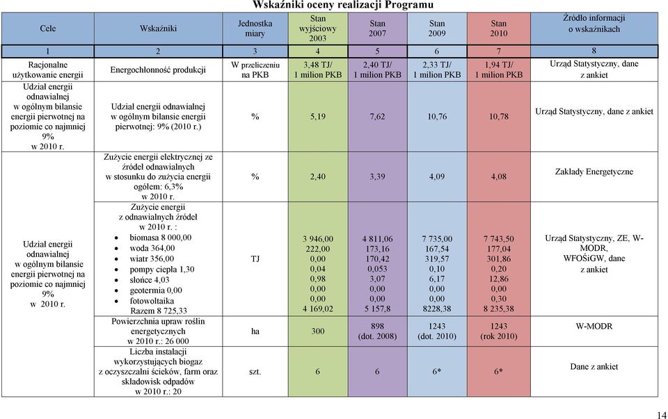 Energochłonność produkcji Udział energii odnawialnej w ogólnym bilansie energii pierwotnej: 9% (2010 r.