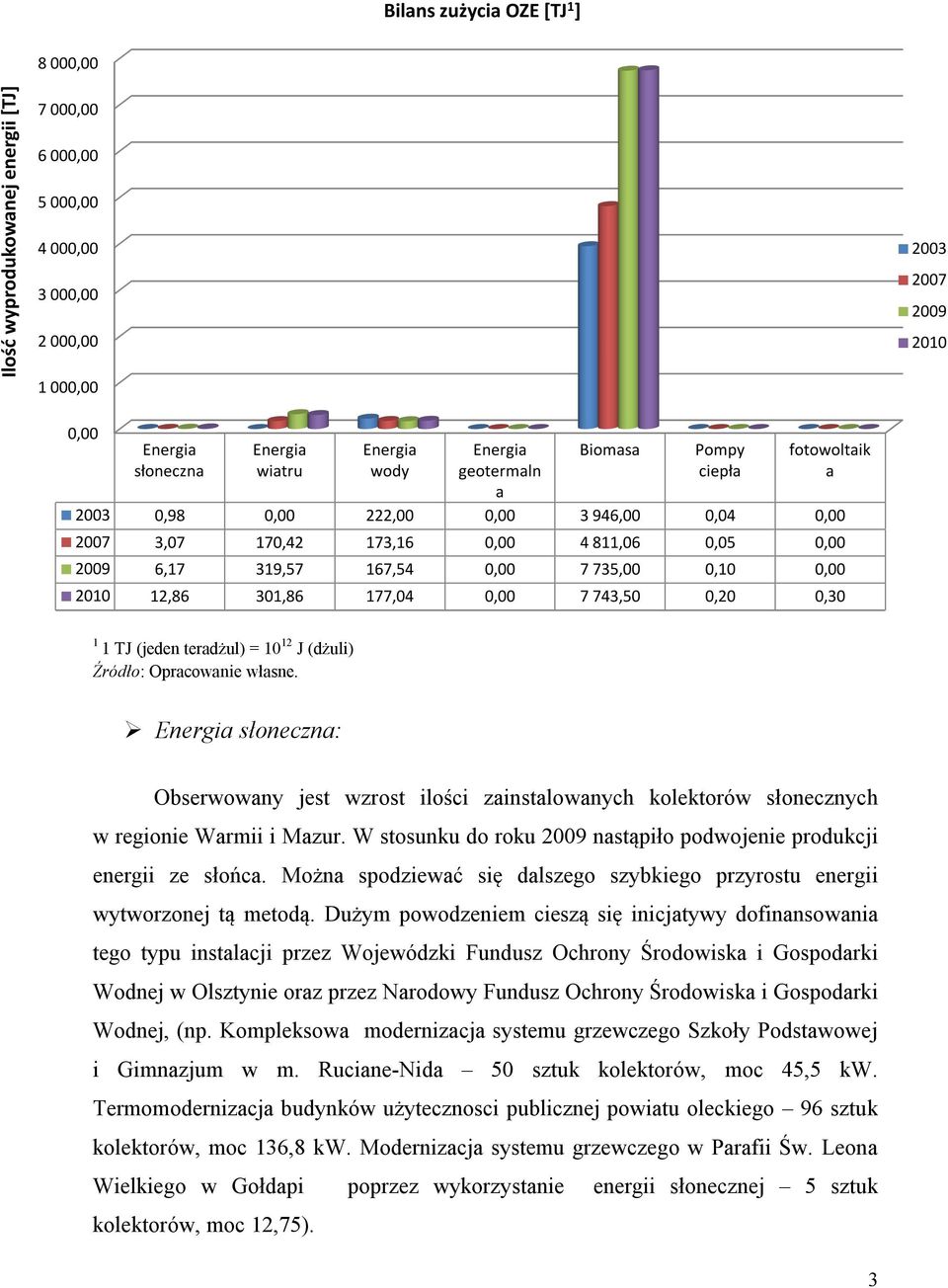 0,30 2003 2007 2009 2010 1 1 TJ (jeden teradżul) = 10 12 J (dżuli) Źródło: Opracowanie własne.