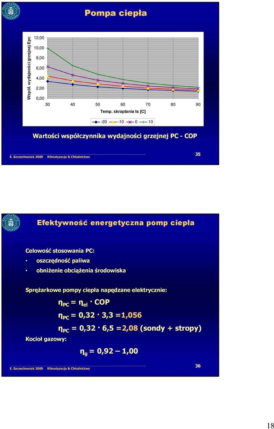 ciepła Celowość stosowania PC: oszczędność paliwa obniżenie obciążenia środowiska Sprężarkowe pompy ciepła napędzane