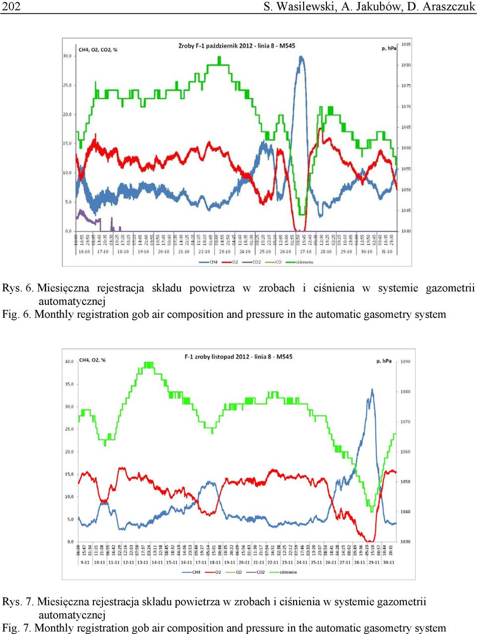 Monthly registration gob air composition and pressure in the automatic gasometry system Rys. 7.