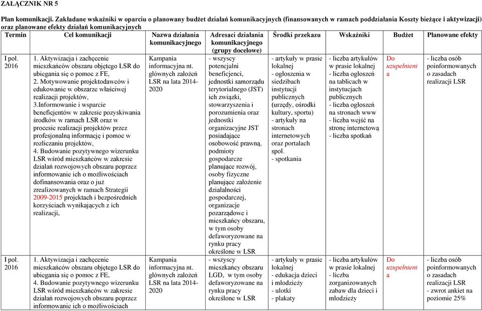 komunikcyjnego Adresci dziłni komunikcyjnego Środki przekzu Wskźniki Budżet Plnowne efekty I poł. 2016 I poł. 2016 1.