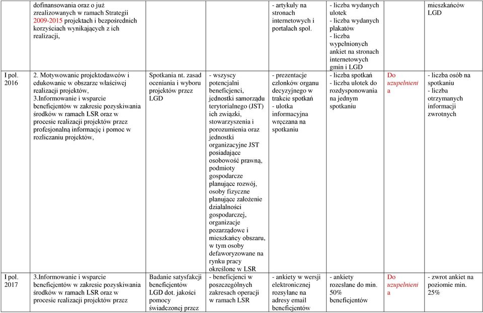 Informownie i wsprcie w zkresie pozyskiwni środków w rmch LSR orz w procesie relizcji projektów przez profesjonlną informcję i pomoc w rozliczniu projektów, 3.