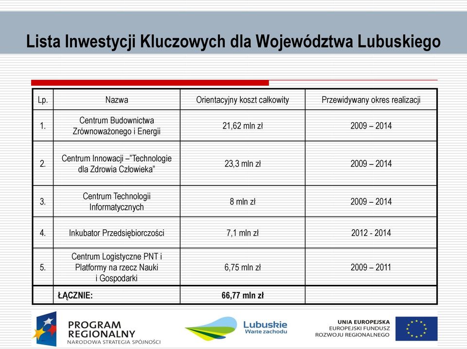 Centrum Budownictwa Zrównoważonego i Energii 21,62 mln zł 2009 2014 2.