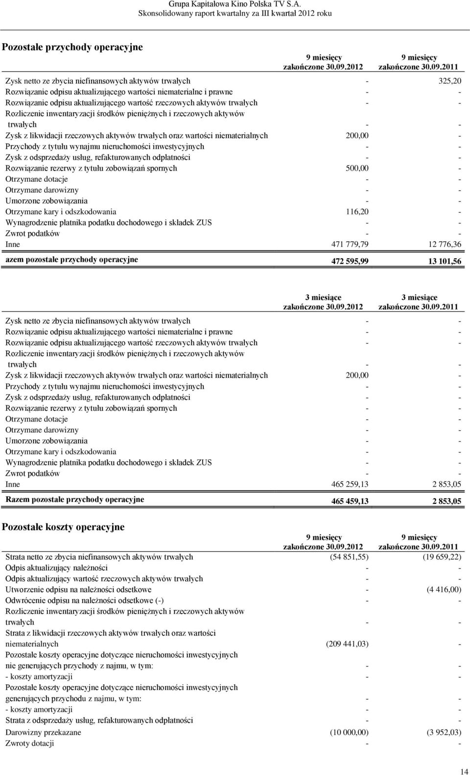 200,00 - Przychody z tytułu wynajmu nieruchomości inwestycyjnych - - Zysk z odsprzedaży usług, refakturowanych odpłatności - - Rozwiązanie rezerwy z tytułu zobowiązań spornych 500,00 - Otrzymane