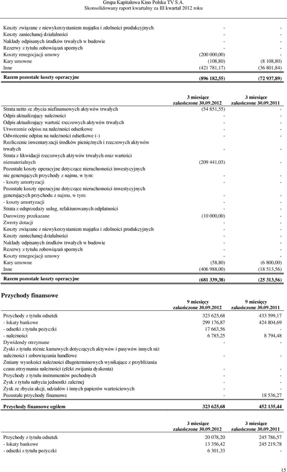 niefinansowych aktywów trwałych (54 851,55) - Odpis aktualizujący należności - - Odpis aktualizujący wartość rzeczowych aktywów trwałych - - Utworzenie odpisu na należności odsetkowe - - Odwrócenie