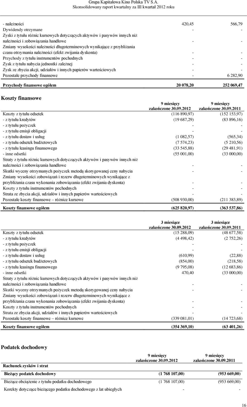 ze zbycia akcji, udziałów i innych papierów wartościowych - - Pozostałe przychody finansowe - 6 282,90 Przychody finansowe ogółem 20 078,20 252 069,47 Koszty finansowe Koszty z tytułu odsetek (116