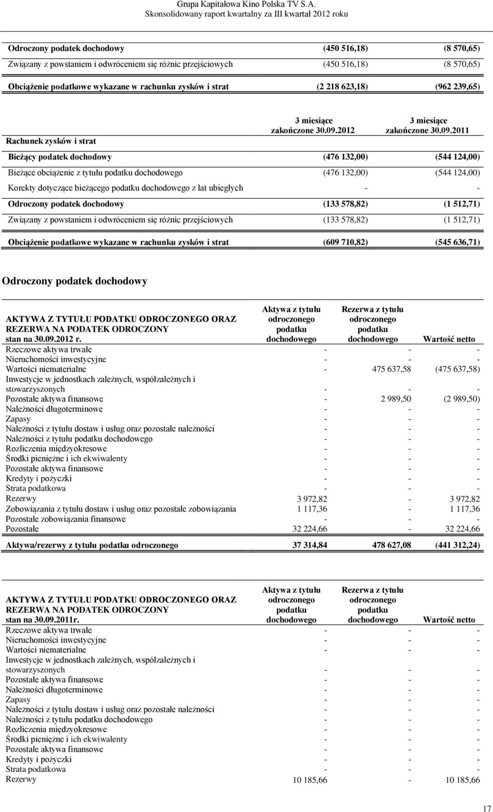 podatku dochodowego z lat ubiegłych - - Odroczony podatek dochodowy (133 578,82) (1 512,71) Związany z powstaniem i odwróceniem się różnic przejściowych (133 578,82) (1 512,71) Obciążenie podatkowe