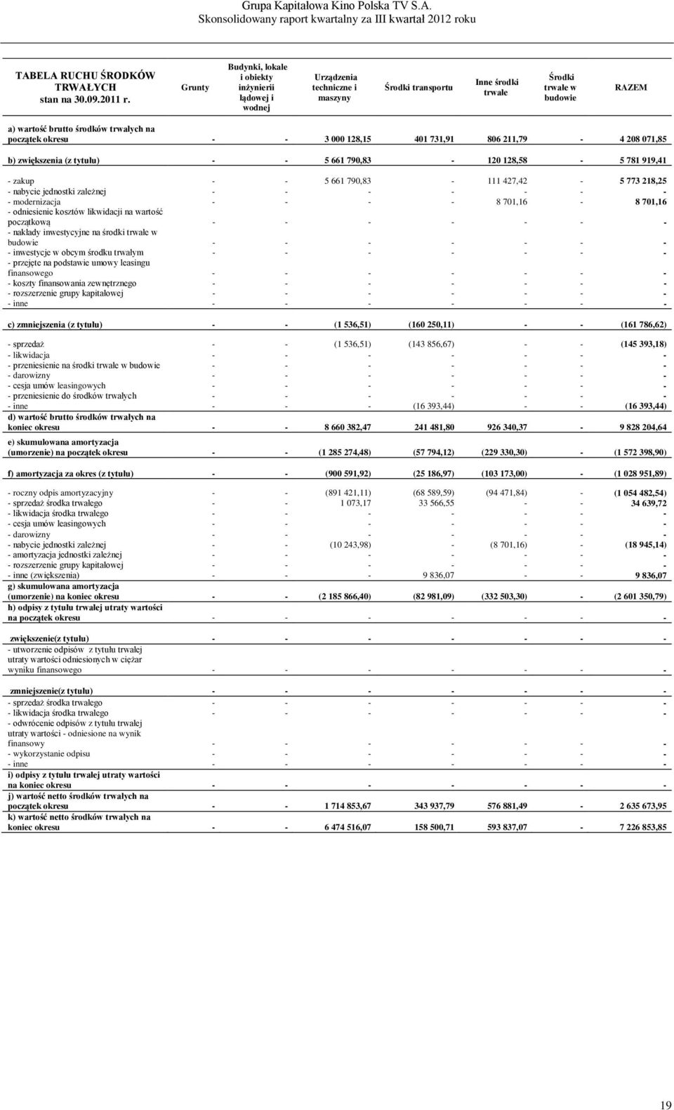 początek okresu - - 3 000 128,15 401 731,91 806 211,79-4 208 071,85 b) zwiększenia (z tytułu) - - 5 661 790,83-120 128,58-5 781 919,41 - zakup - - 5 661 790,83-111 427,42-5 773 218,25 - nabycie