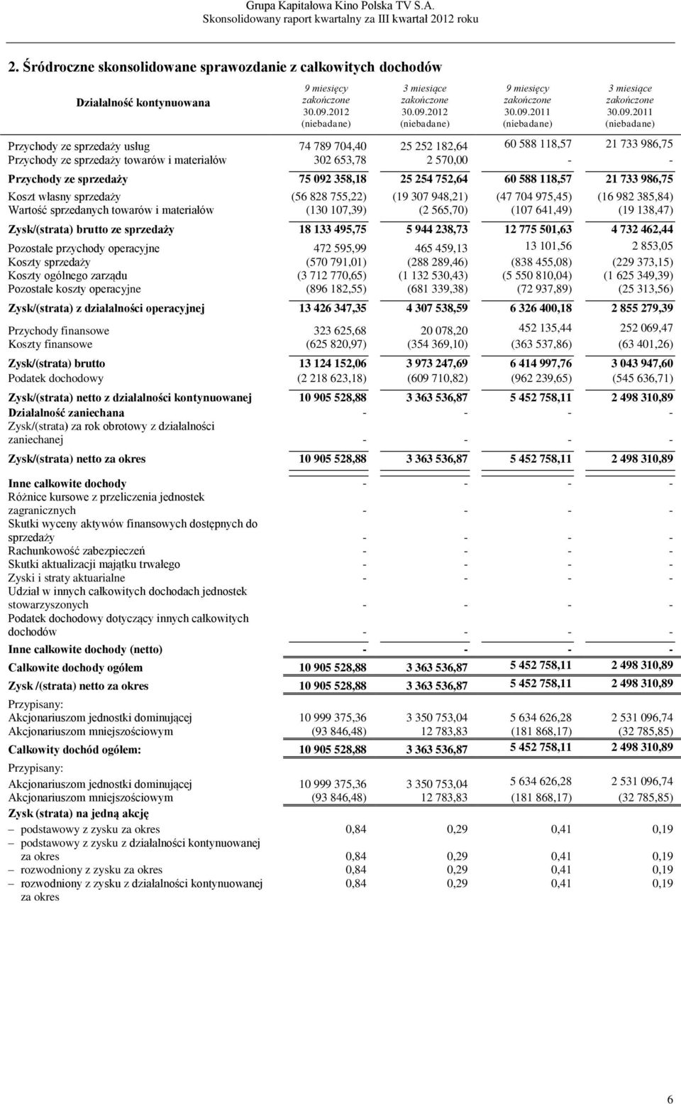 092 358,18 25 254 752,64 60 588 118,57 21 733 986,75 Koszt własny sprzedaży (56 828 755,22) (19 307 948,21) (47 704 975,45) (16 982 385,84) Wartość sprzedanych towarów i materiałów (130 107,39) (2