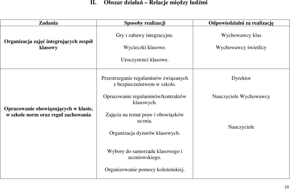 Wychowawcy świetlicy Opracowanie obowiązujących w klasie, w szkole norm oraz reguł zachowania Przestrzeganie regulaminów związanych z bezpieczeństwem w