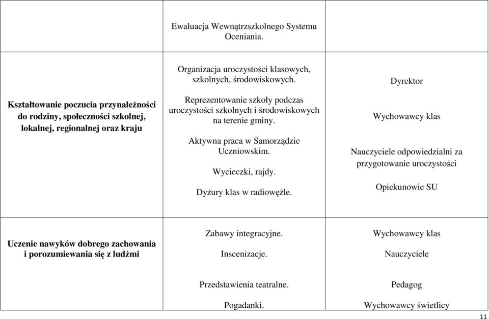 środowiskowych. Reprezentowanie szkoły podczas uroczystości szkolnych i środowiskowych na terenie gminy. Aktywna praca w Samorządzie Uczniowskim. Wycieczki, rajdy.