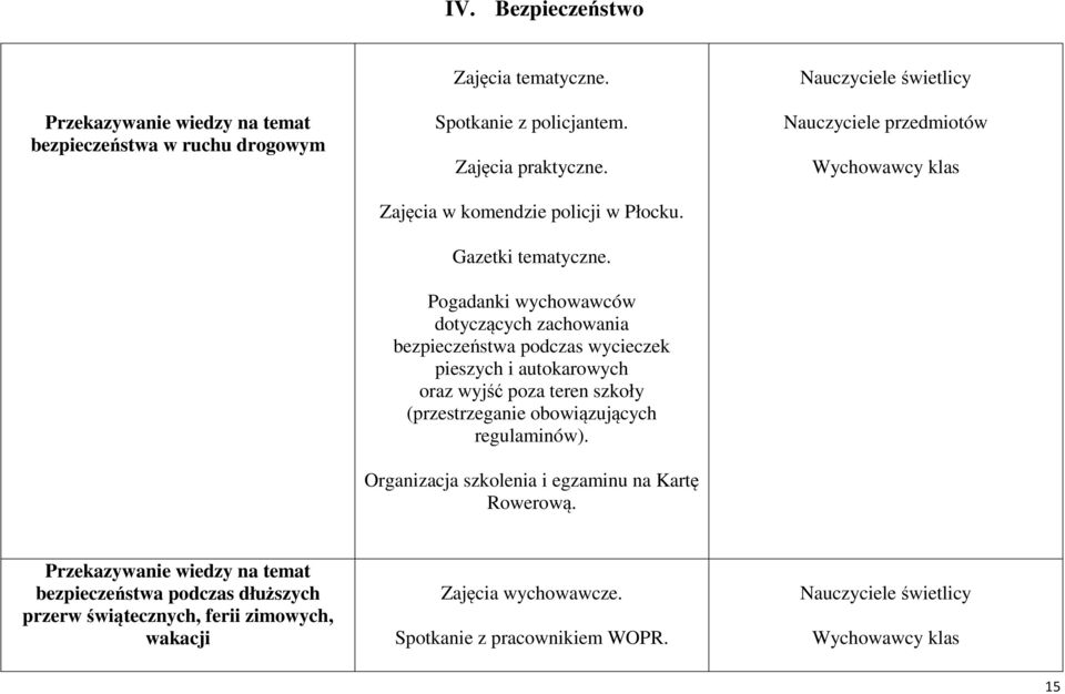 Pogadanki wychowawców dotyczących zachowania bezpieczeństwa podczas wycieczek pieszych i autokarowych oraz wyjść poza teren szkoły (przestrzeganie obowiązujących