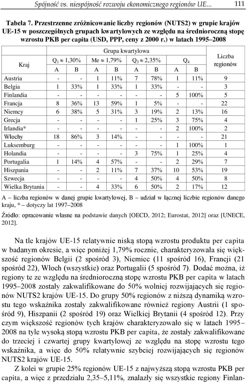 ) w latach 1995 2008 Kraj Grupa kwartylowa Q 1 1,30% Me 1,79% Q 3 2,35% Q 4 A B A B A B A B Liczba regionów Austria - - 1 11% 7 78% 1 11% 9 Belgia 1 33% 1 33% 1 33% - - 3 Finlandia - - - - - - 5 100%