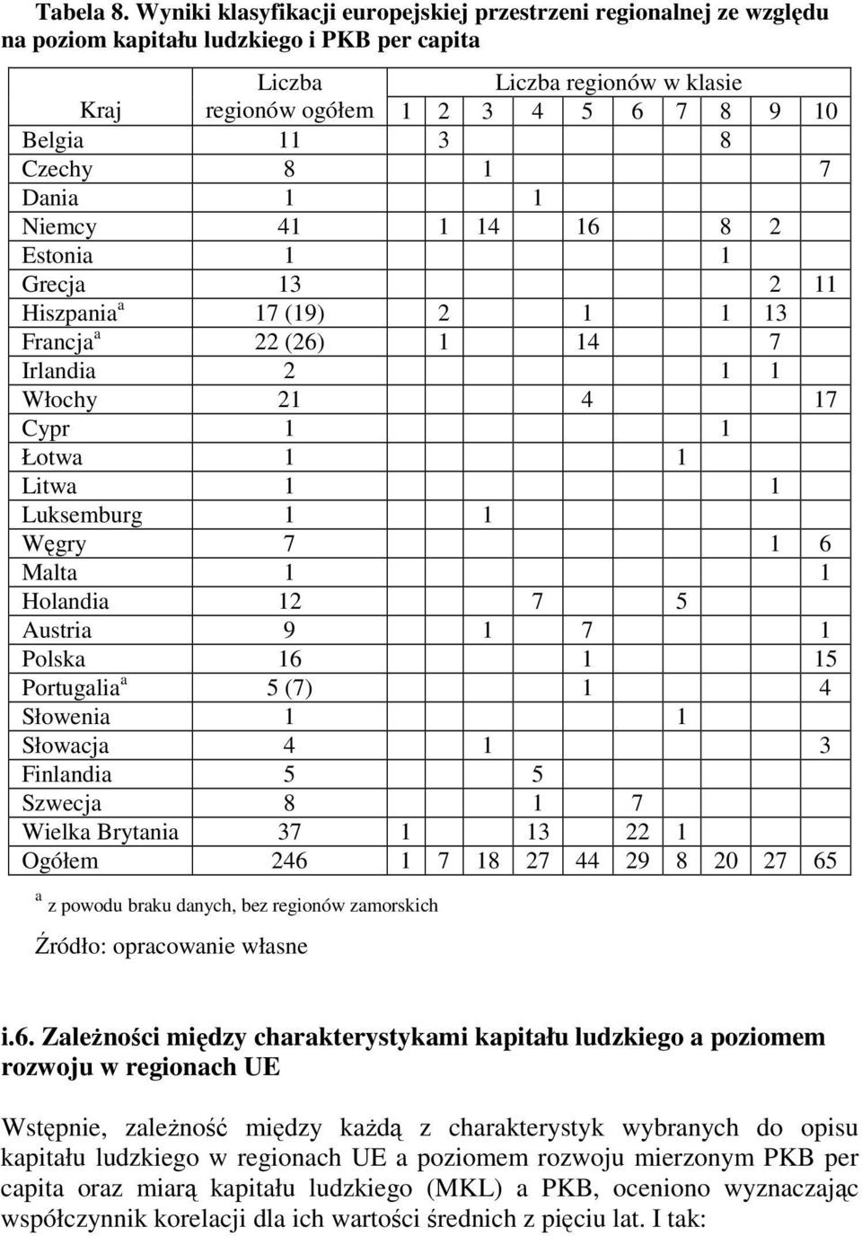 8 Czechy 8 1 7 Dania 1 1 Niemcy 41 1 14 16 8 2 Estonia 1 1 Grecja 13 2 11 Hiszpania a 17 (19) 2 1 1 13 Francja a 22 (26) 1 14 7 Irlandia 2 1 1 Włochy 21 4 17 Cypr 1 1 Łotwa 1 1 Litwa 1 1 Luksemburg 1