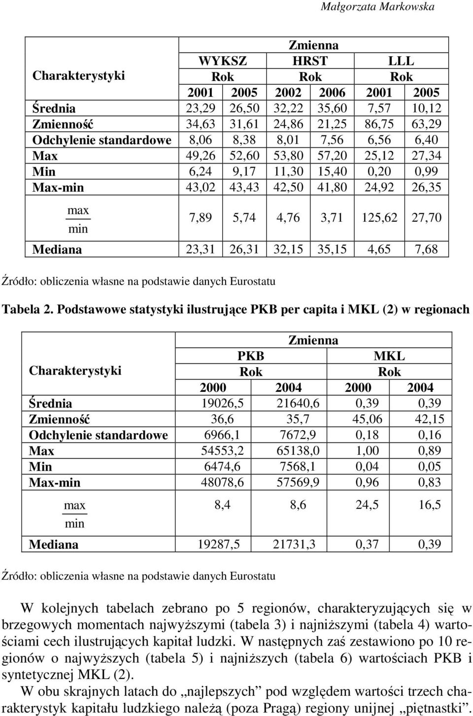 3,71 125,62 27,70 Mediana 23,31 26,31 32,15 35,15 4,65 7,68 Źródło: obliczenia własne na podstawie danych Eurostatu Tabela 2.