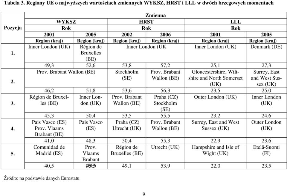 London Denmark (DE) Bruxelles (BE) 49,3 52,6 53,8 57,2 25,1 27,3 Prov. Brabant Wallon (BE) Stockholm (SE) Prov.