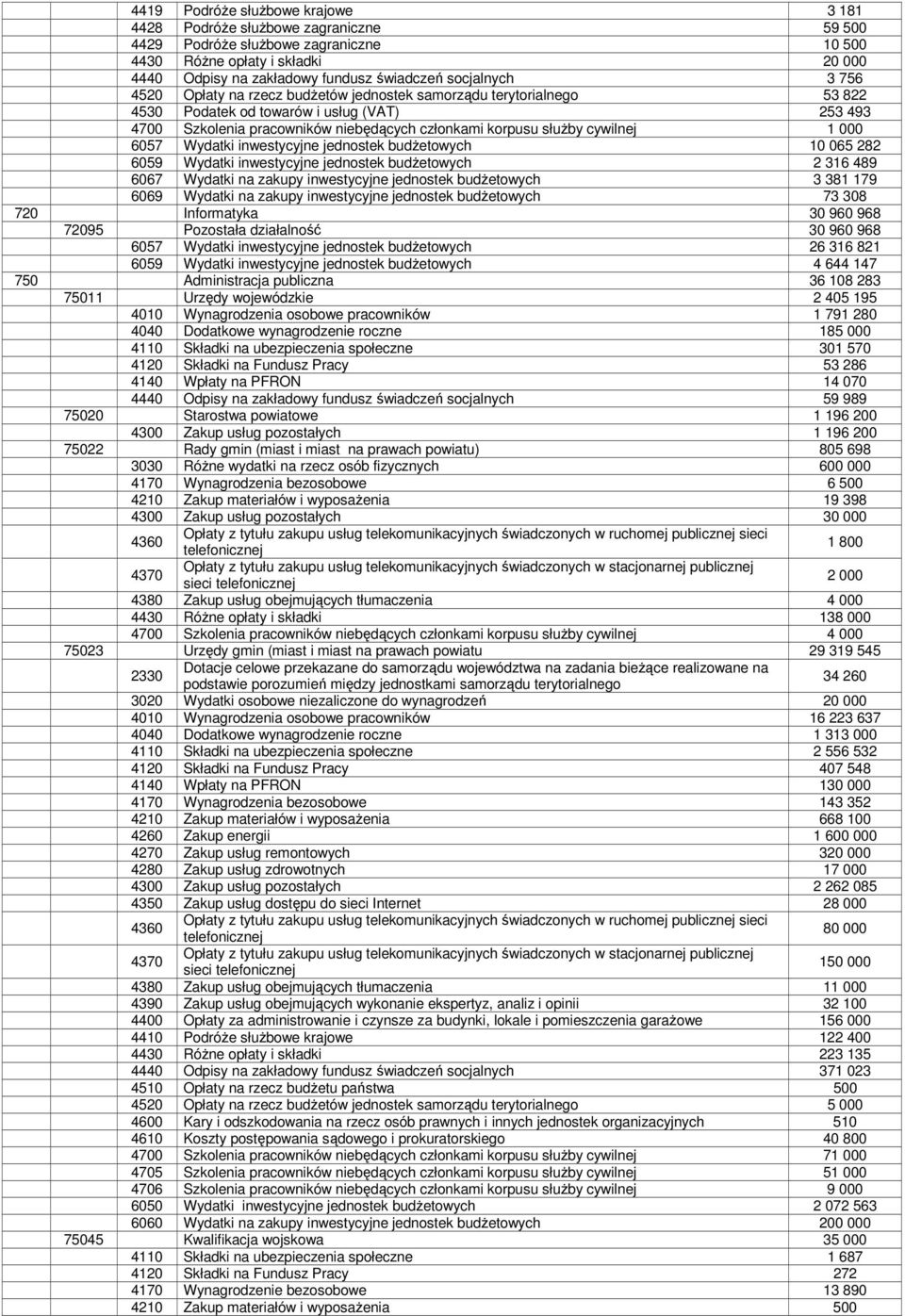 cywilnej 1 000 6057 Wydatki inwestycyjne jednostek budżetowych 10 065 282 6059 Wydatki inwestycyjne jednostek budżetowych 2 316 489 6067 Wydatki na zakupy inwestycyjne jednostek budżetowych 3 381 179