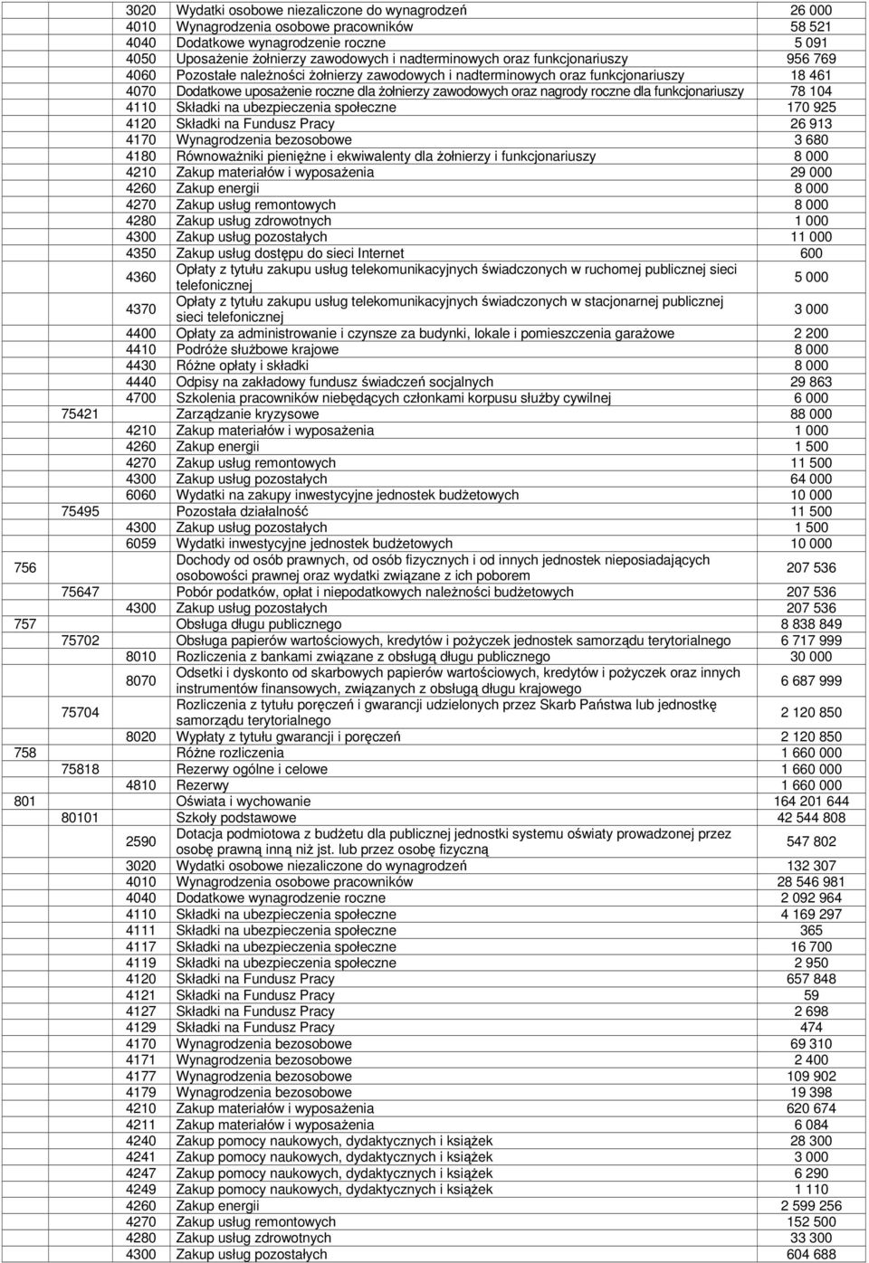 dla funkcjonariuszy 78 104 4110 Składki na ubezpieczenia społeczne 170 925 4120 Składki na Fundusz Pracy 26 913 4170 Wynagrodzenia bezosobowe 3 680 4180 Równoważniki pieniężne i ekwiwalenty dla
