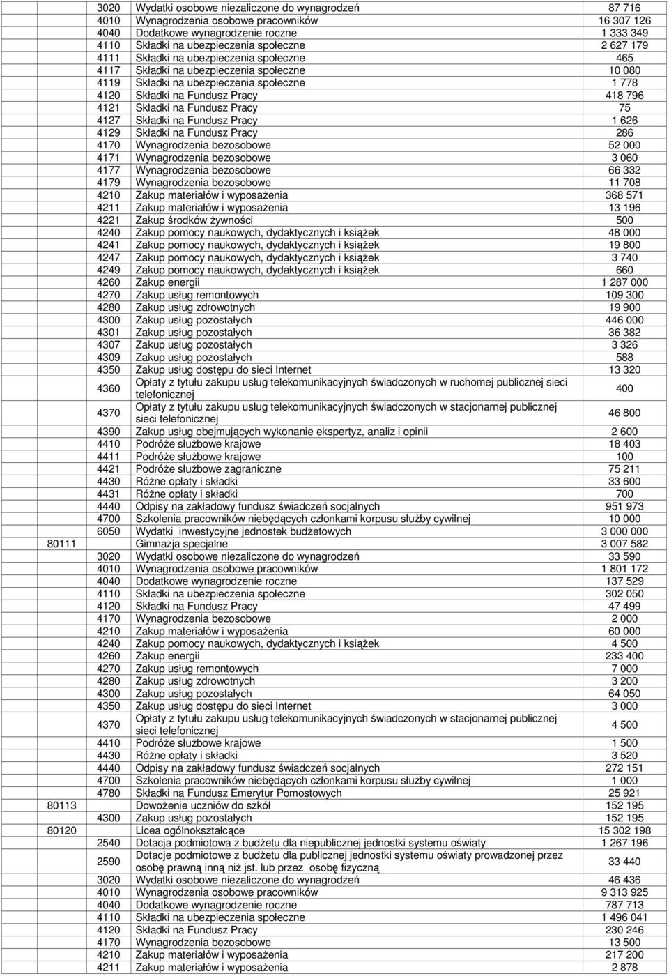 Fundusz Pracy 75 4127 Składki na Fundusz Pracy 1 626 4129 Składki na Fundusz Pracy 286 4170 Wynagrodzenia bezosobowe 52 000 4171 Wynagrodzenia bezosobowe 3 060 4177 Wynagrodzenia bezosobowe 66 332