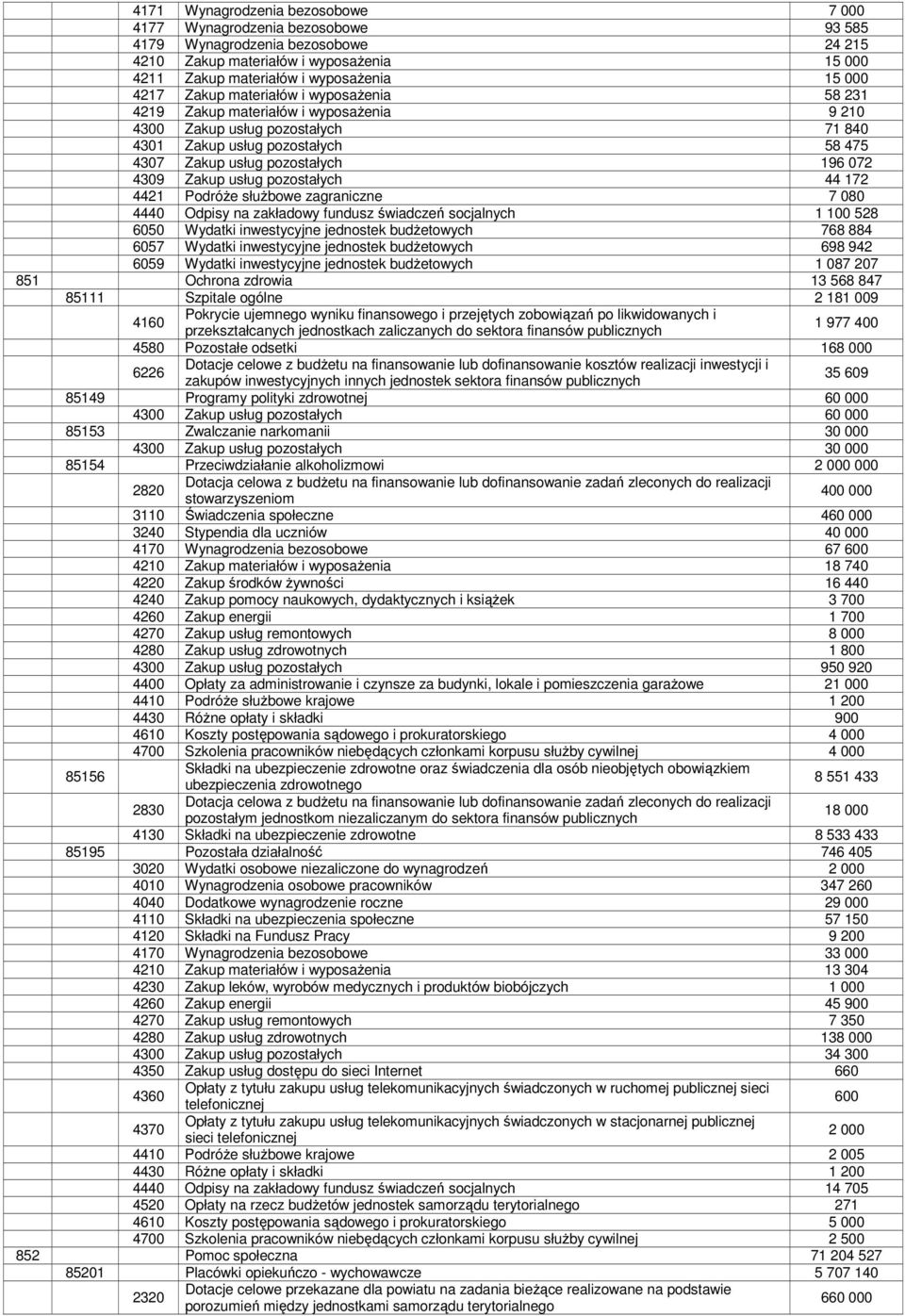 Zakup usług pozostałych 44 172 4421 Podróże służbowe zagraniczne 7 080 4440 Odpisy na zakładowy fundusz świadczeń socjalnych 1 100 528 6050 Wydatki inwestycyjne jednostek budżetowych 768 884 6057