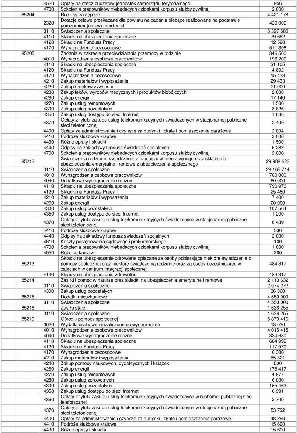 Składki na Fundusz Pracy 12 528 4170 Wynagrodzenia bezosobowe 511 308 85205 Zadania w zakresie przeciwdziałania przemocy w rodzinie 346 500 4010 Wynagrodzenia osobowe pracowników 196 200 4110 Składki