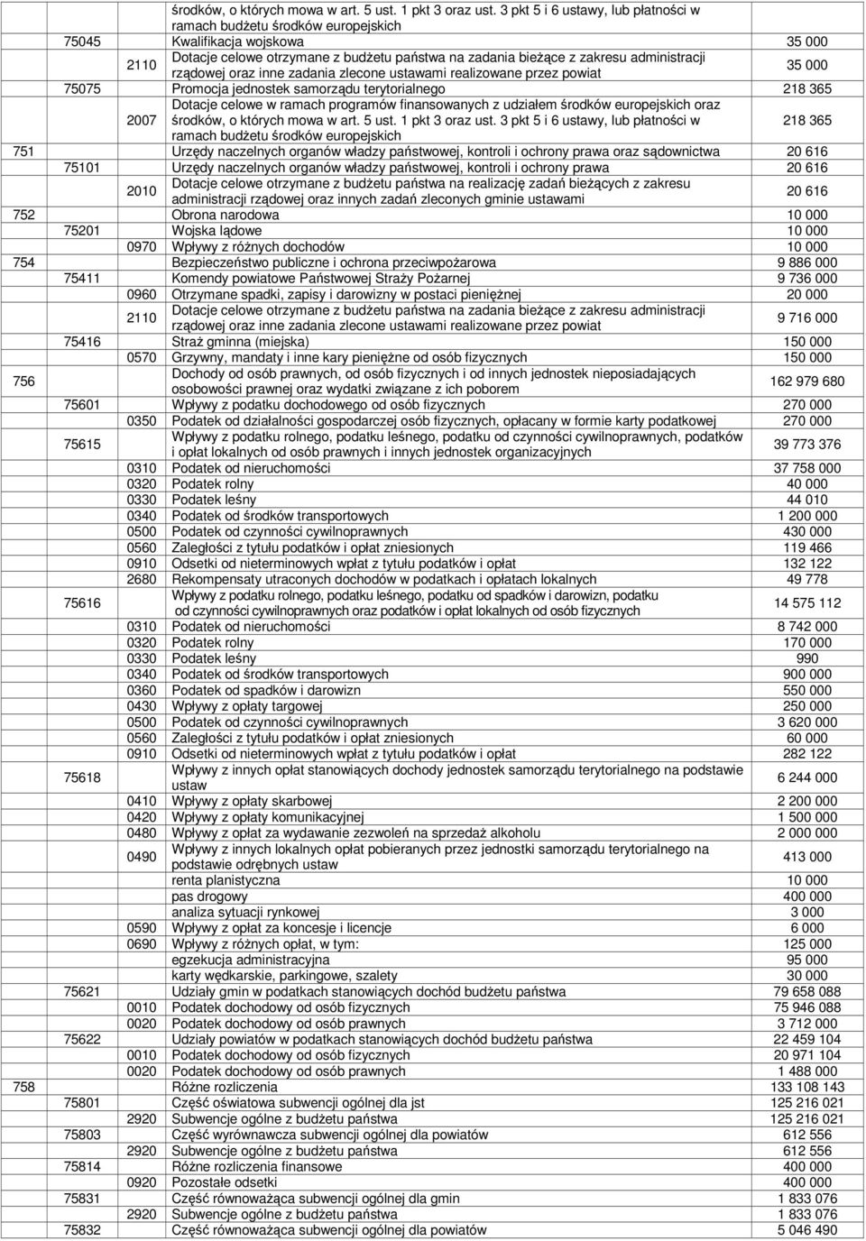 rządowej oraz inne zadania zlecone ustawami realizowane przez powiat 35 000 75075 Promocja jednostek samorządu terytorialnego 218 365 Dotacje celowe w ramach programów finansowanych z udziałem