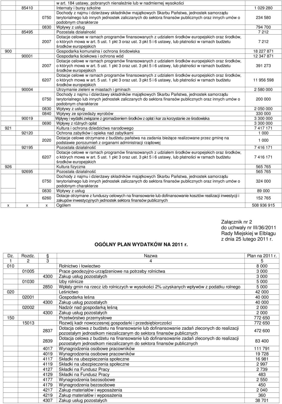 terytorialnego lub innych jednostek zaliczanych do sektora finansów publicznych oraz innych umów o 234 580 podobnym charakterze 0830 Wpływy z usług 794 700 85495 Pozostała działalność 7 212 Dotacje