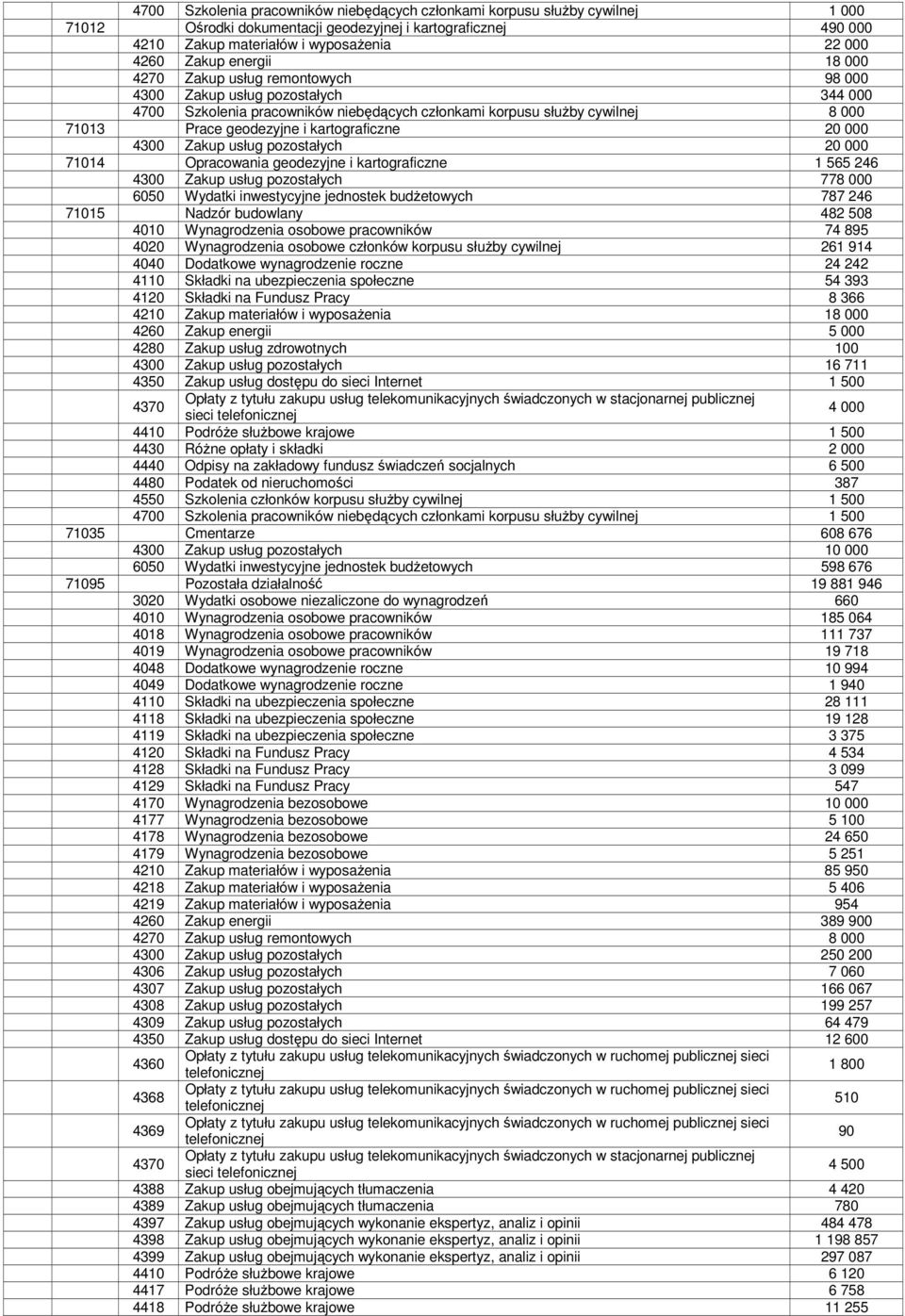 kartograficzne 20 000 4300 Zakup usług pozostałych 20 000 71014 Opracowania geodezyjne i kartograficzne 1 565 246 4300 Zakup usług pozostałych 778 000 6050 Wydatki inwestycyjne jednostek budżetowych